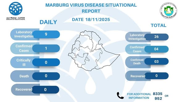 የማርበርግ ቫይረስ በሽታ ዕለታዊ ሁኔታ