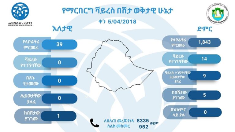 የማርበርግ ቫይረስ በሽታ ዕለታዊ ሁኔታ