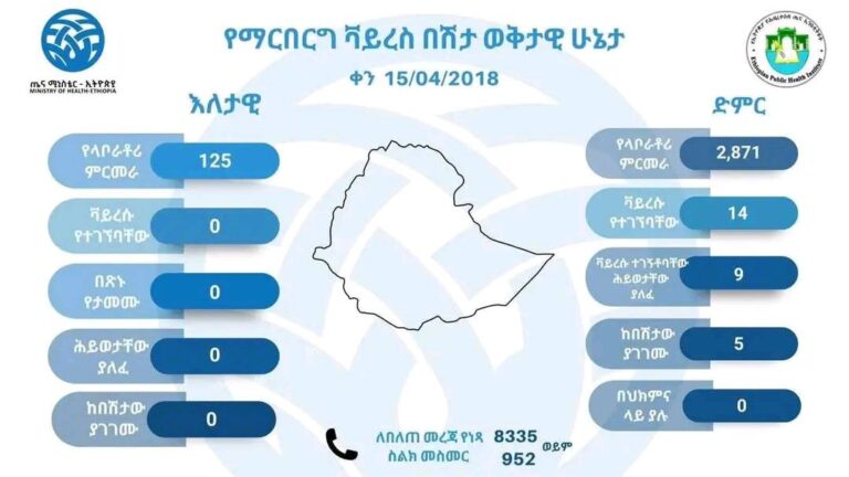 የማርበርግ ቫይረስ በሽታ ዕለታዊ ሁኔታ