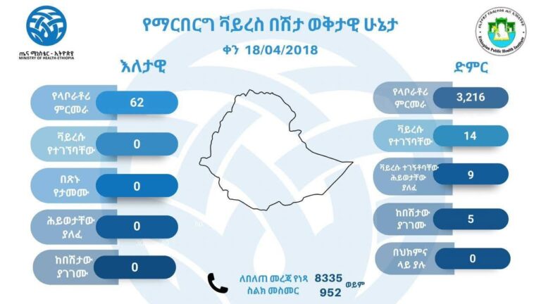 የማርበርግ ቫይረስ በሽታ ዕለታዊ ሁኔታ